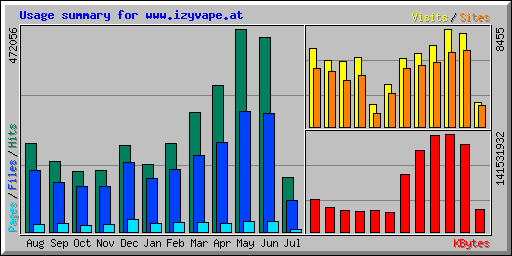 Usage summary for www.izyvape.at